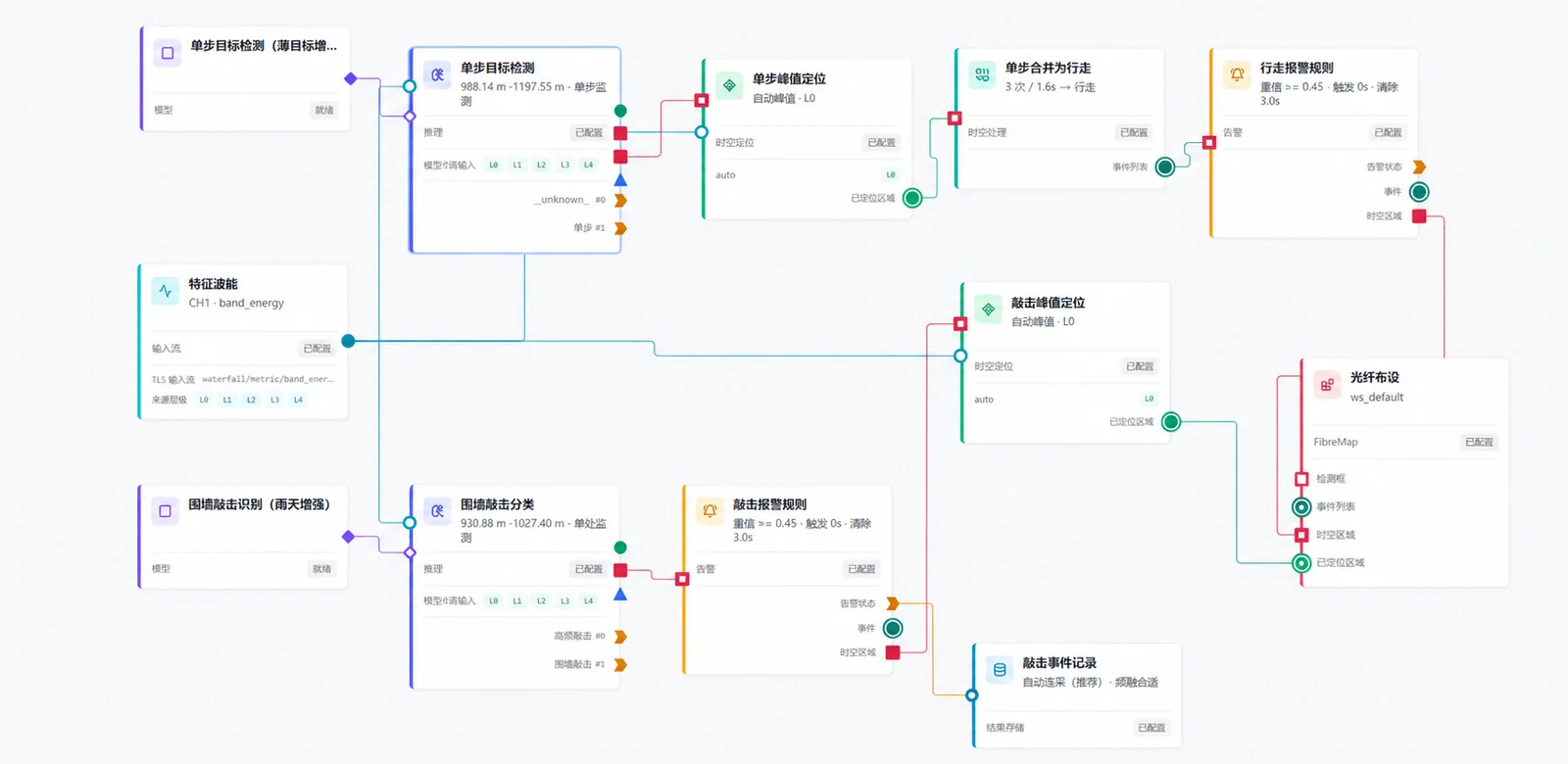 Optics Monitor 的 AI 识别编排工作界面，展示数据源、推理和事件处理节点