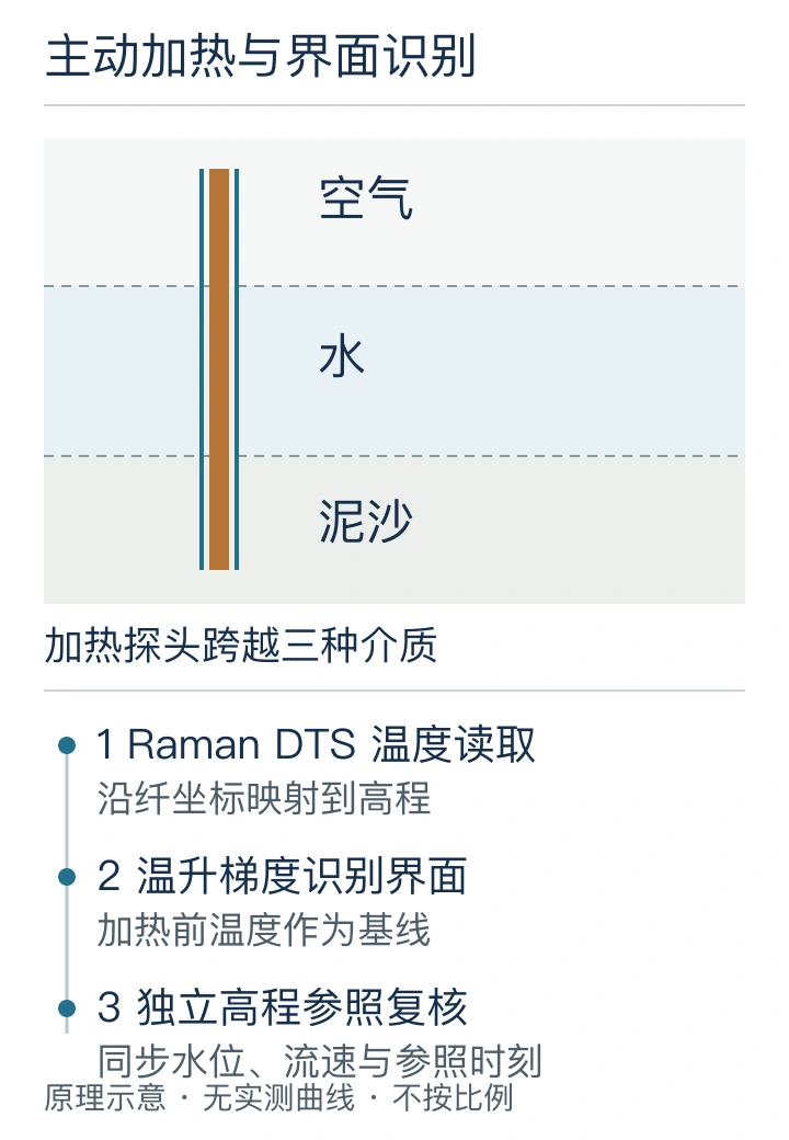 原创原理示意:主动加热探头跨越空气、水和泥沙,由 Raman DTS 读取温度,再根据温升梯度识别界面并用独立高程参照复核