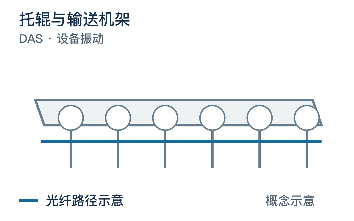 托辊与输送机架与光纤路径的原创布设概念图