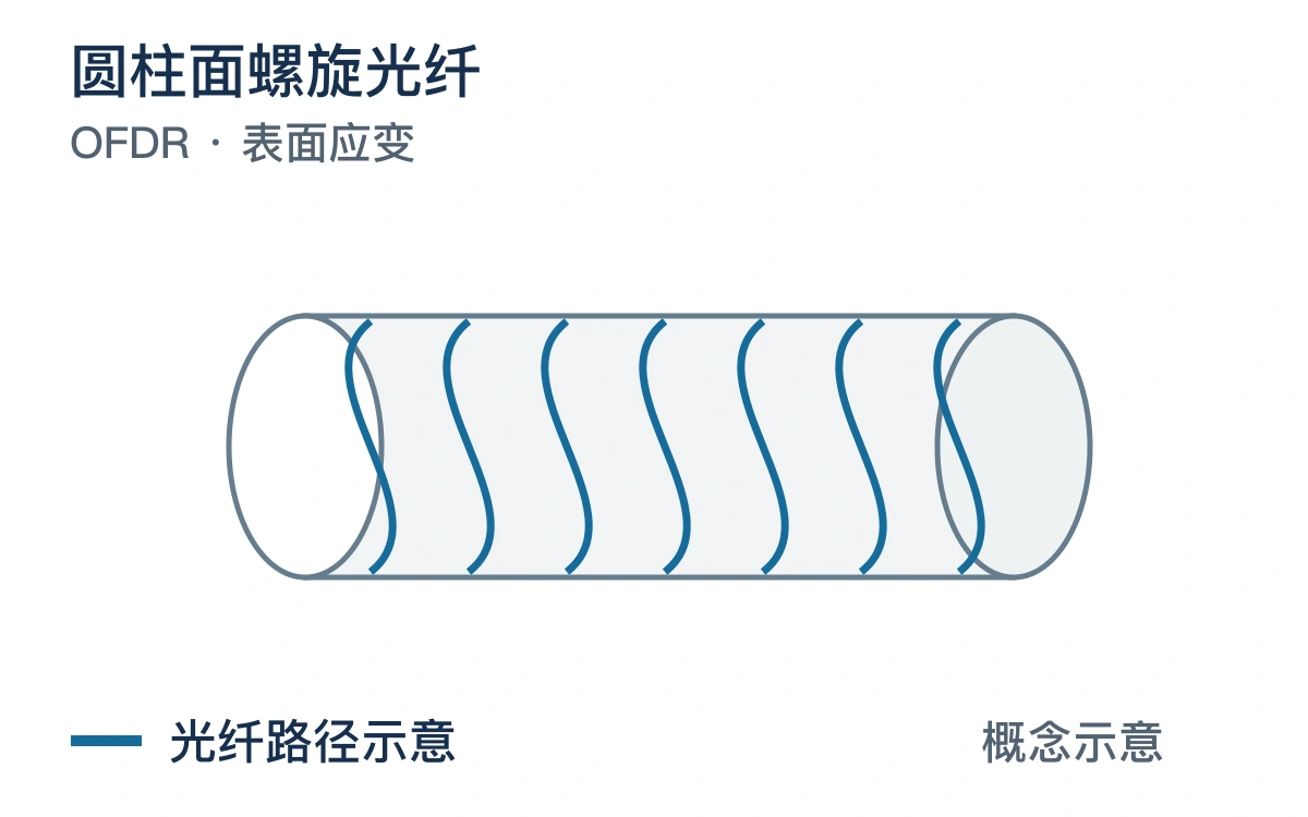 圆柱面螺旋光纤与光纤路径的原创布设概念图