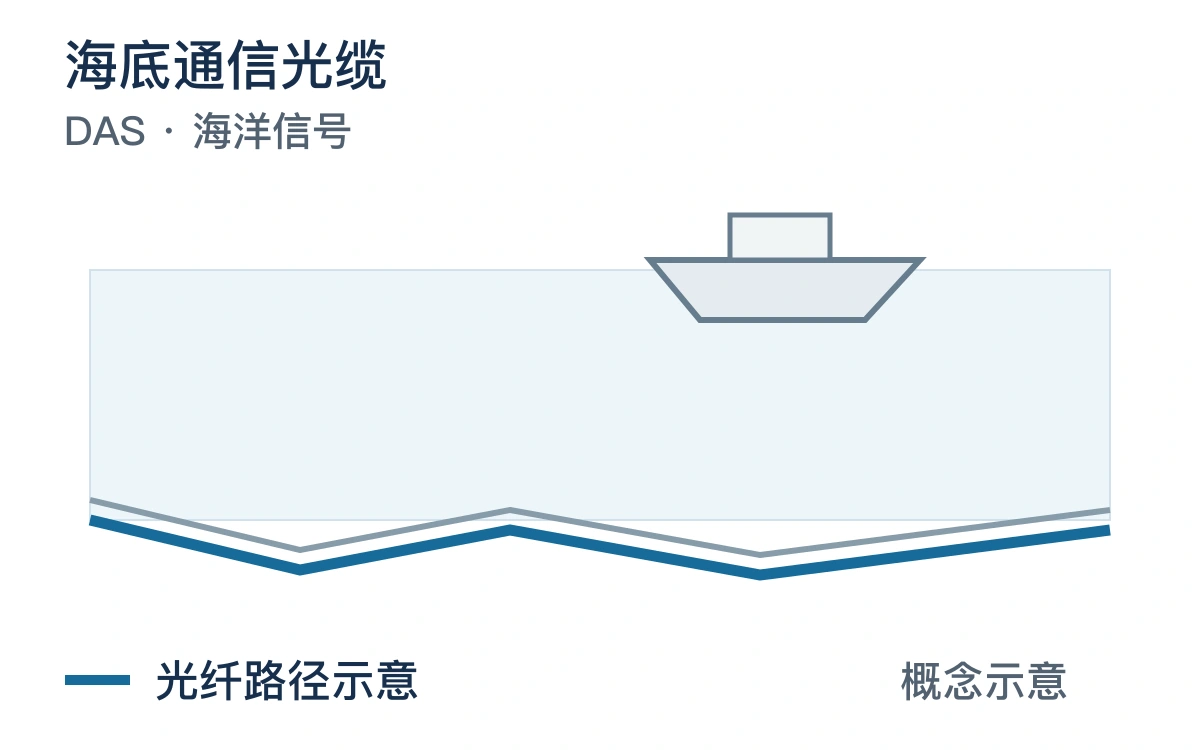 海底通信光缆与光纤路径的原创布设概念图