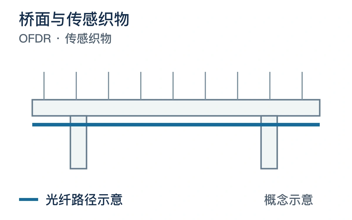 桥面与传感织物与光纤路径的原创布设概念图