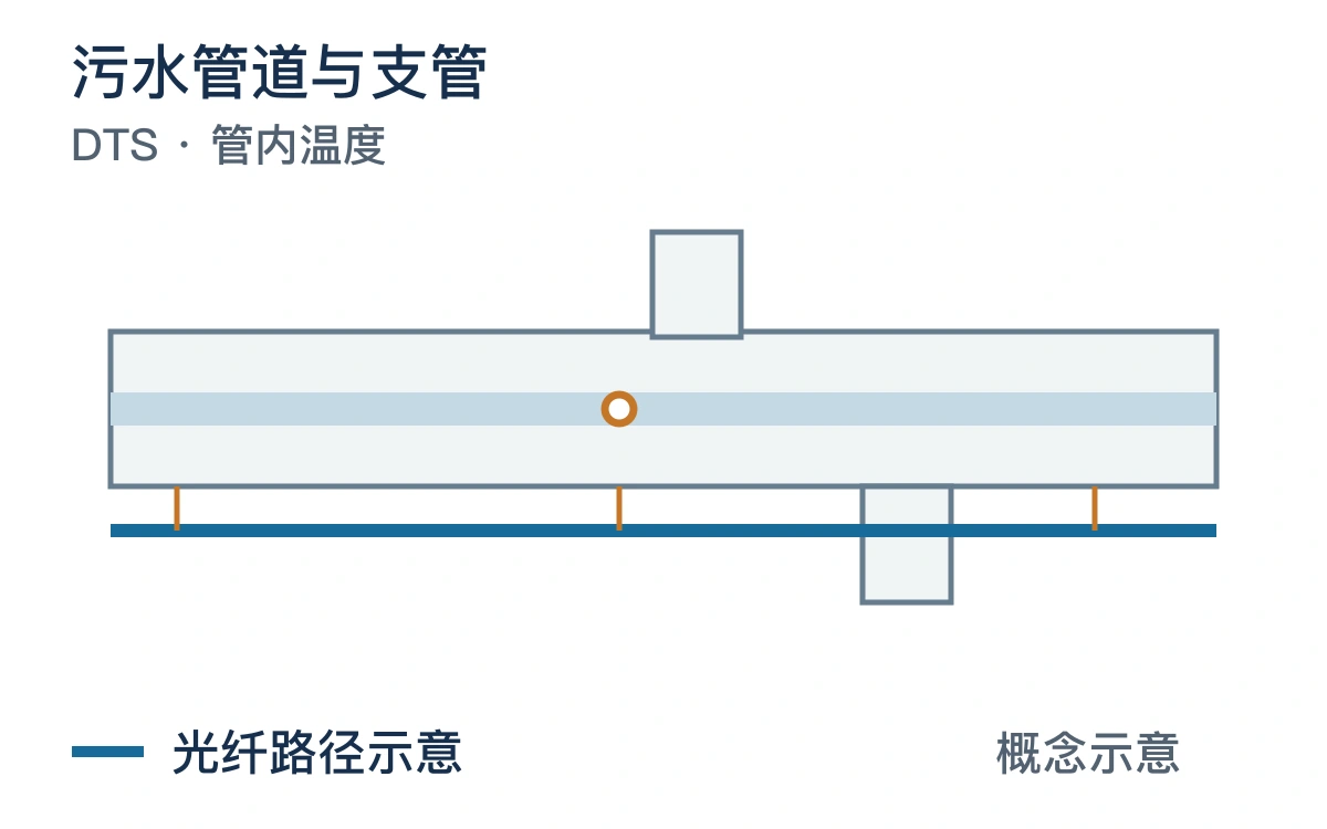 污水管道与支管与光纤路径的原创布设概念图