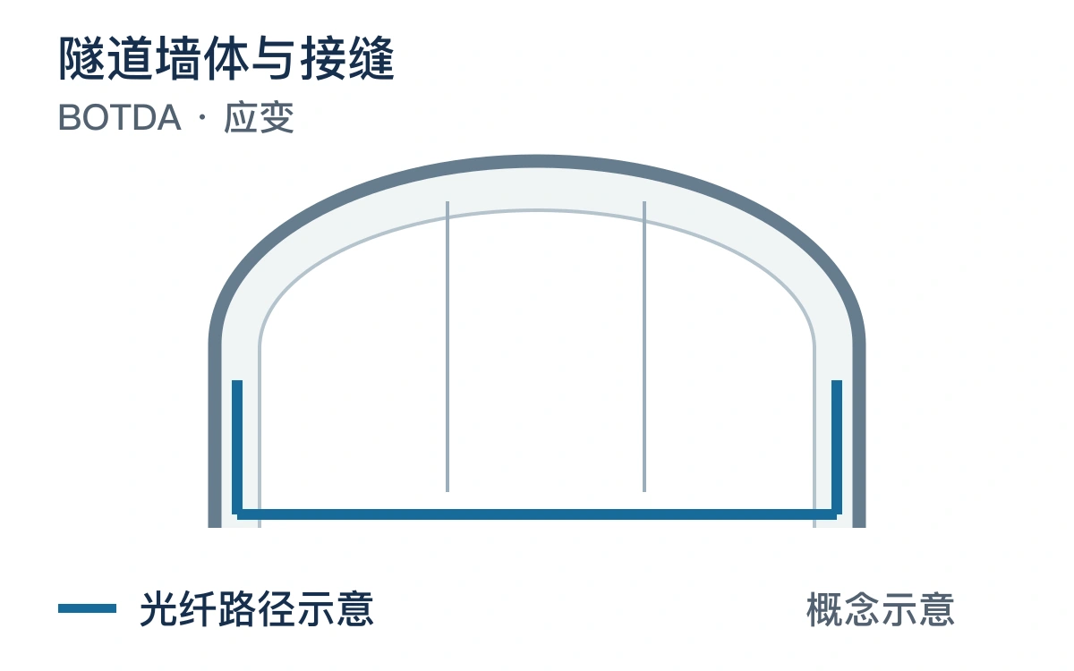 隧道墙体与接缝与光纤路径的原创布设概念图