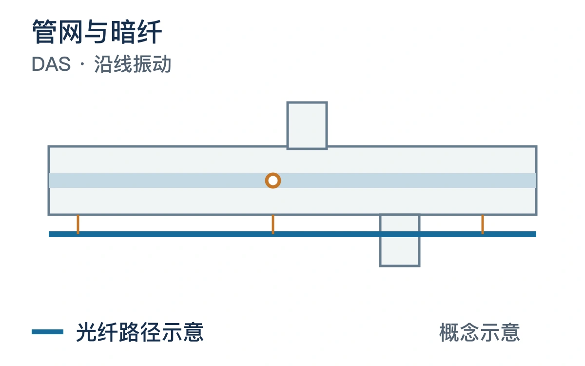 管网与暗纤与光纤路径的原创布设概念图