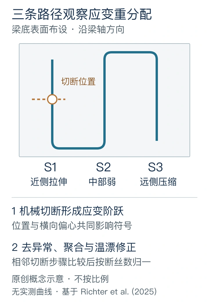 三条沿梁底纵向延伸的光纤路径,近切断侧拉伸、中部响应较弱、远侧压缩,并列出处理与归一化步骤